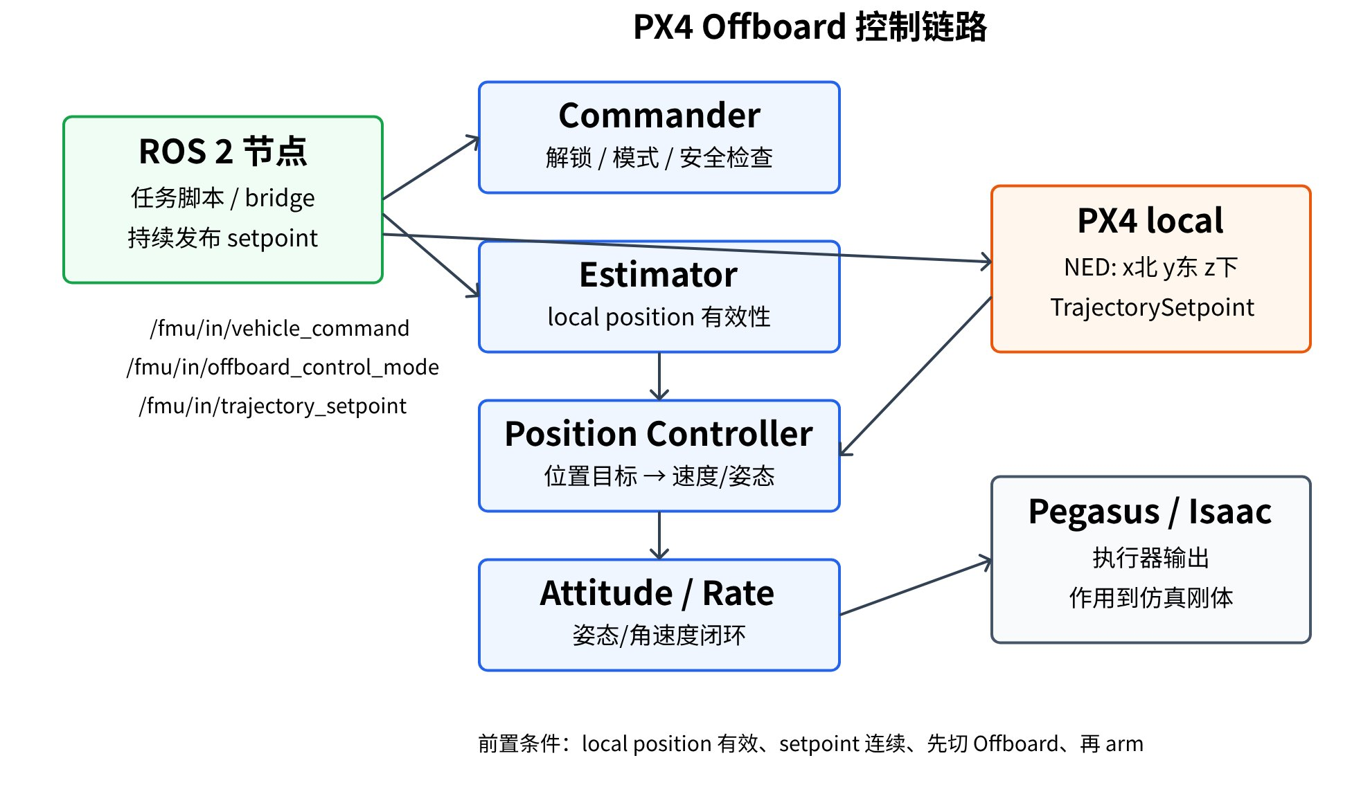 PX4 Offboard 控制链路