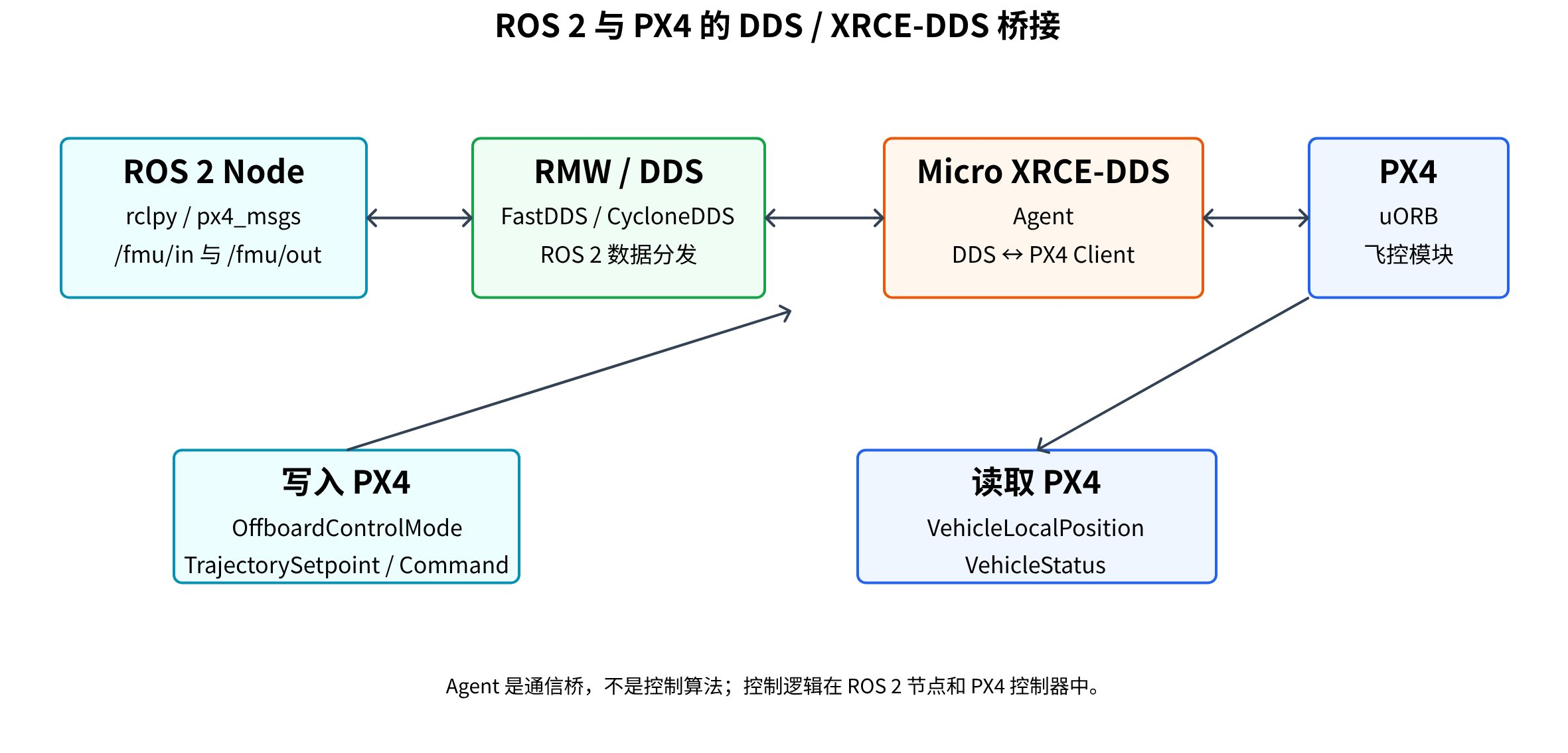 ROS2 DDS XRCE DDS 通信链路